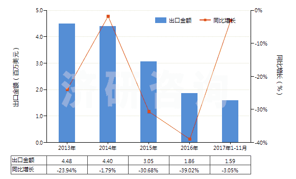 2013-2017年11月中國激光照排片（寬＞610mm，長≤200m）(HS37024321)出口總額及增速統(tǒng)計
